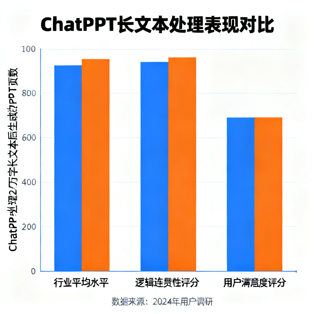 一张数据图表,展示ChatPPT在处理2万字长文本后生成的PPT页数、逻辑连贯性评分与用户满意度评分,均高于行业平均水平,数据以柱状图呈现