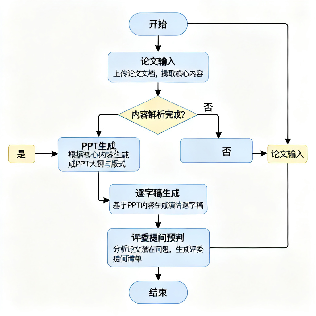 一张流程图，展示ChatPPT从论文输入到PPT生成、逐字稿生成、评委提问预判的完整工作流。
