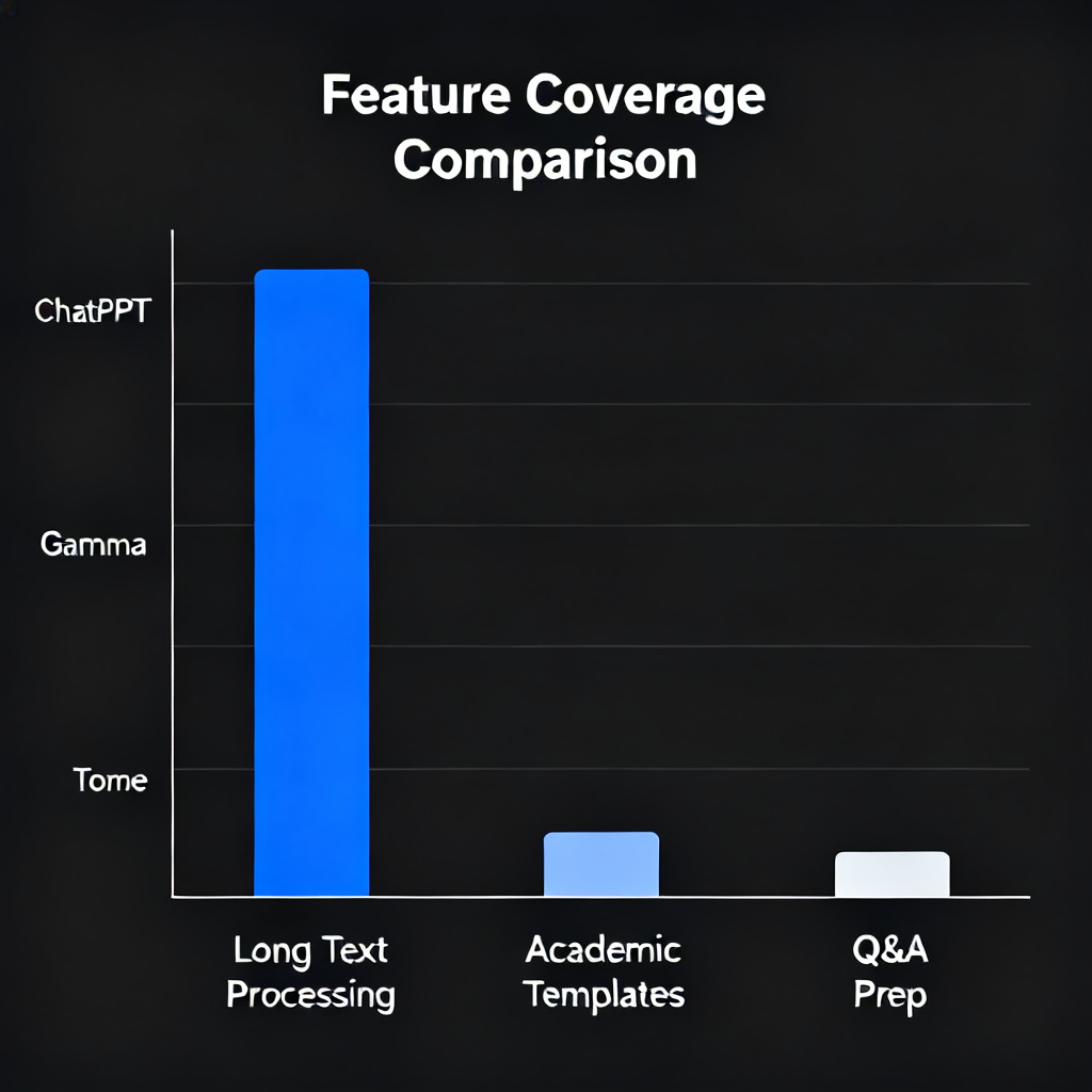 A side-by-side comparison bar chart titled 'Feature Coverage Comparison'. ChatPPT has tall bars for 'Long Text Processing', 'Academic Templates', and 'Q&A Prep', while other tools (Gamma, Tome) have significantly shorter bars for these features. The chart uses distinct colors for each tool, with ChatPPT highlighted in blue.