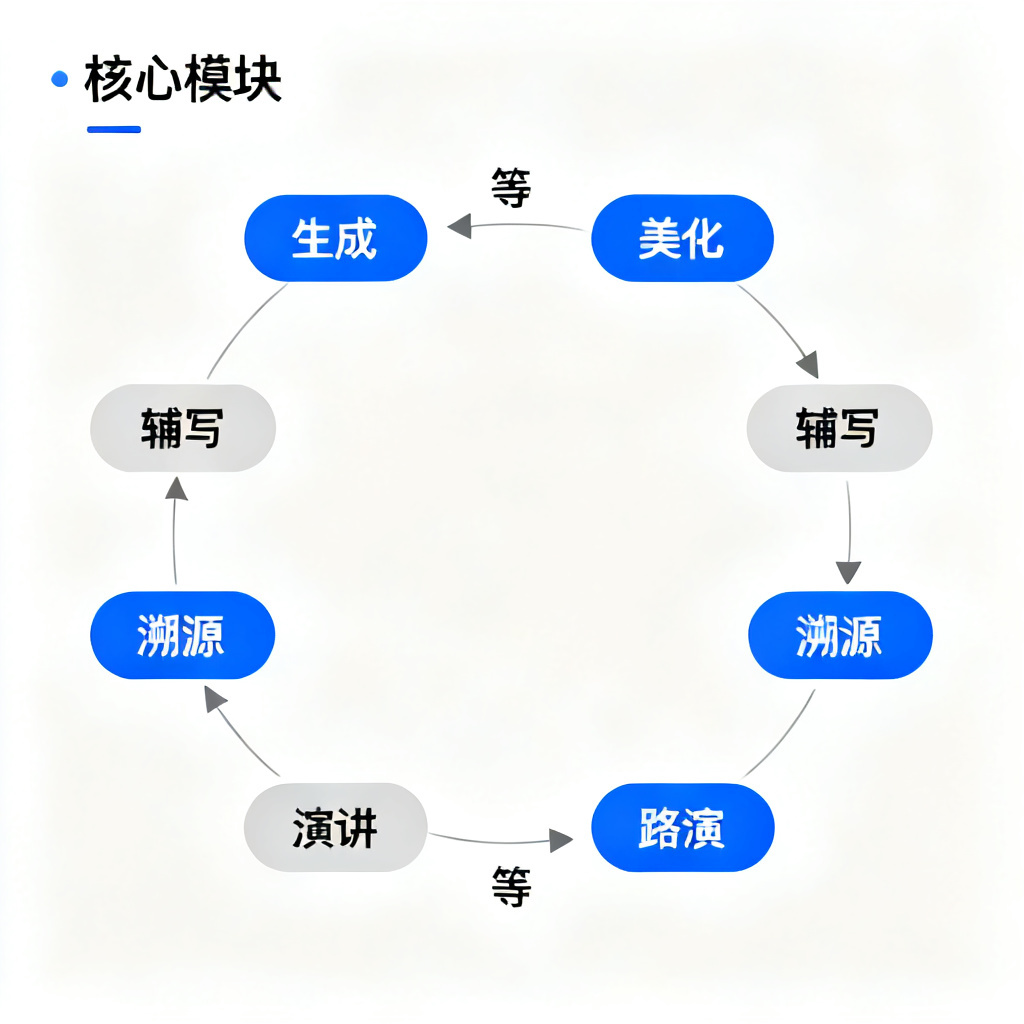 A clean flowchart showing ChatPPT's full-chain closed loop from content generation to smart presentation, with 8 core modules labeled in Chinese: 生成、美化、辅写、溯源、演讲、路演等, connected by arrows, minimalist design, white background, blue and gray color scheme.