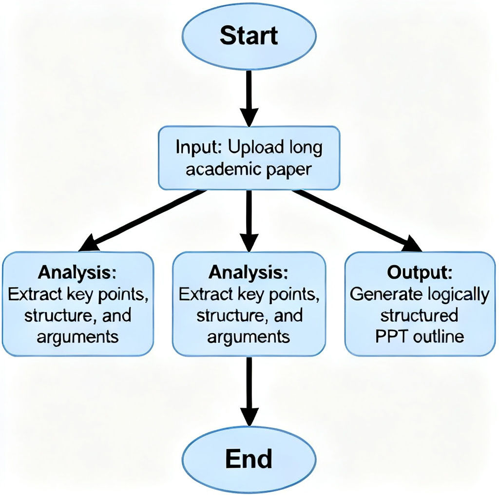 A flowchart showing ChatPPT processing a long academic paper and outputting a logically structured PPT outline, with arrows indicating key steps like input, analysis, and output.