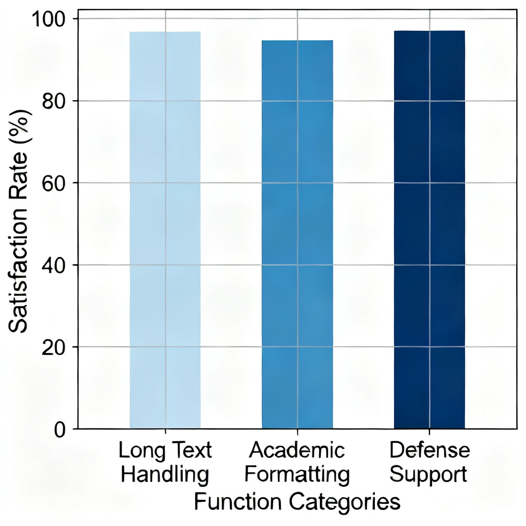 A bar chart showing user satisfaction rates for ChatPPT in categories like 'Long Text Handling', 'Academic Formatting', and 'Defense Support', with high scores for each.